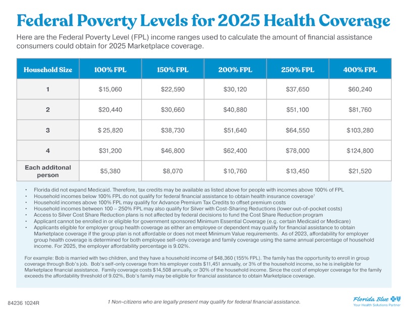 Obamacare 2024 Federal poverty levels chart