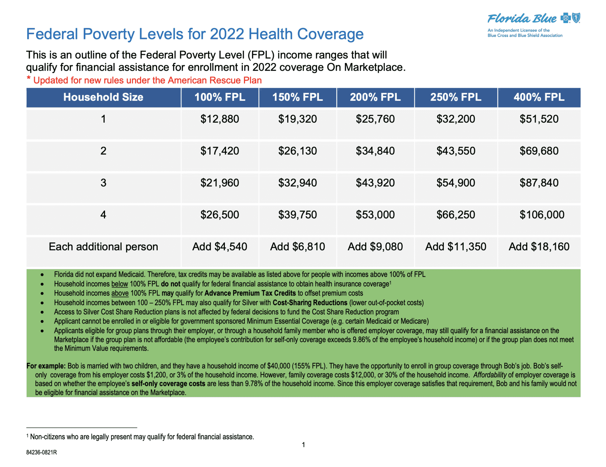 Obamacare 2022 poverty levels chart